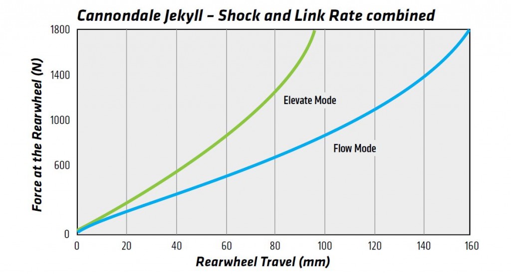 Cannondale_Shock_and_Link_Rate