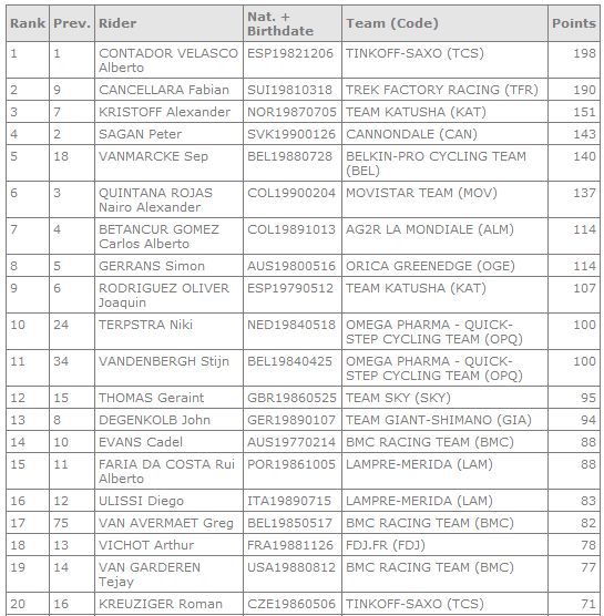 World_Tour_ranking_Individuale