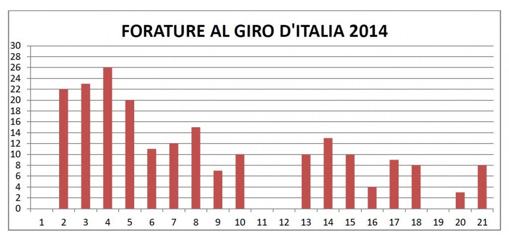 click to enlarge Giro_d'Italia_grafico_Forature