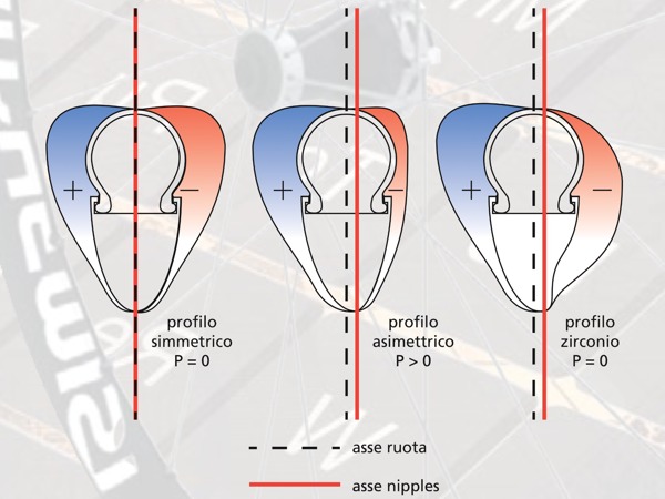 click to enlarge Le Zirconio (a destra) equalizzano la pressione su ambo i lati della ruota, migliorando l'aerodinamica