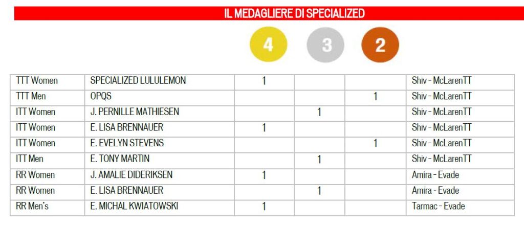 click to enlarge Specialized_medagliere_Worlds2014