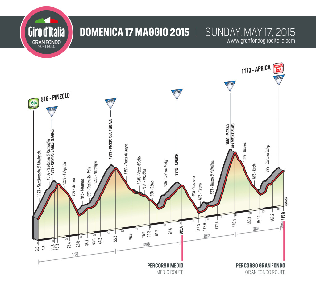 click to enlarge GF_Giro_d'Italia_altimetria
