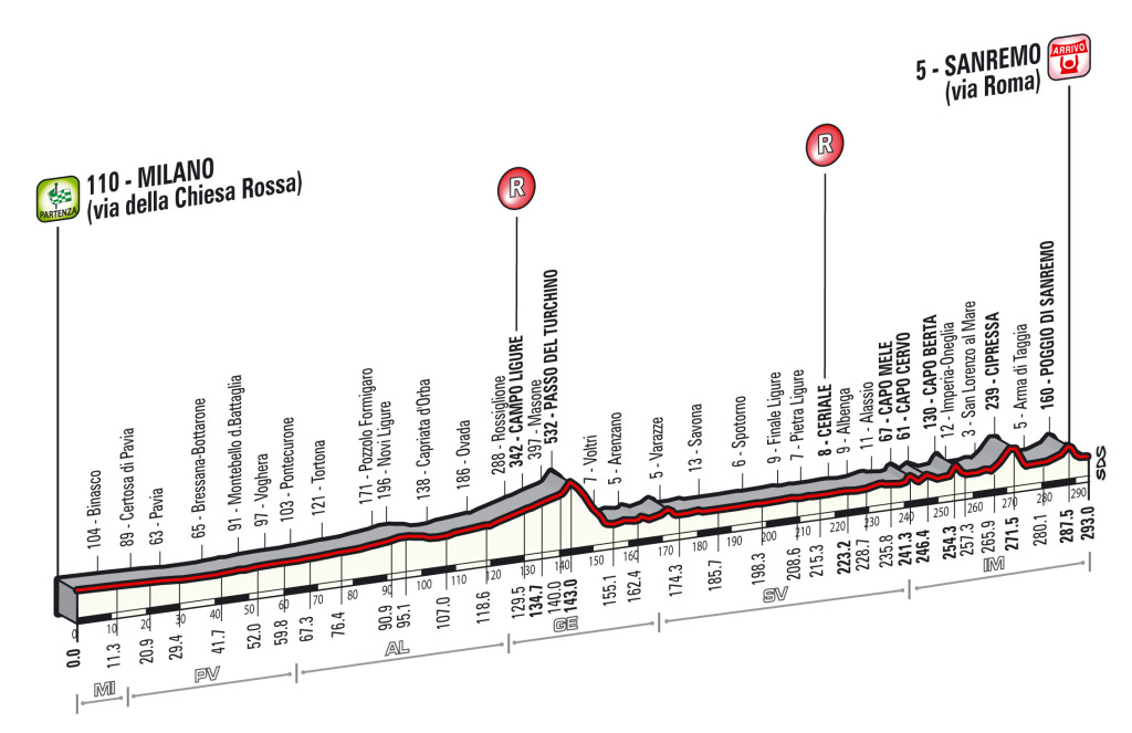L'altimetria della Milano-Sanremo 2015