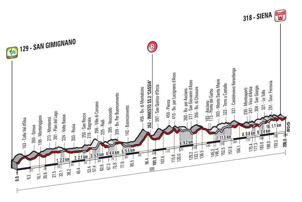 click to enlarge Strade_Bianche_2015_altimetria_men