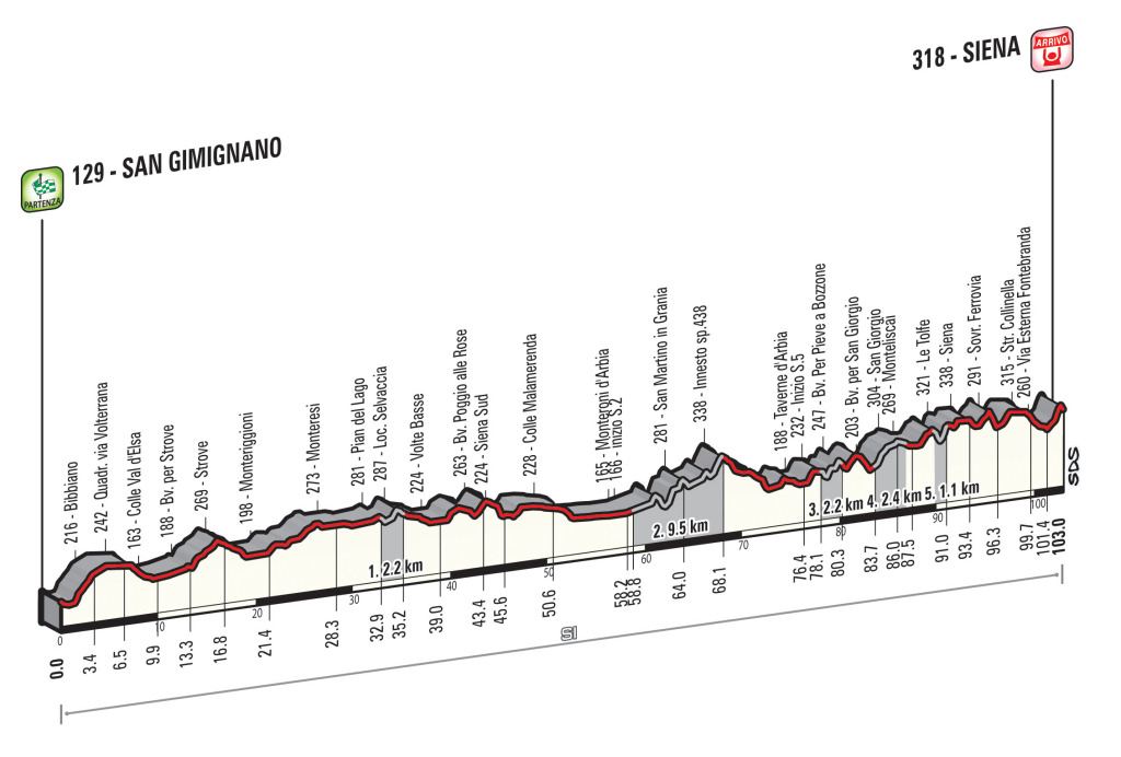 click to enlarge Strade_Bianche_2015_altimetria_women
