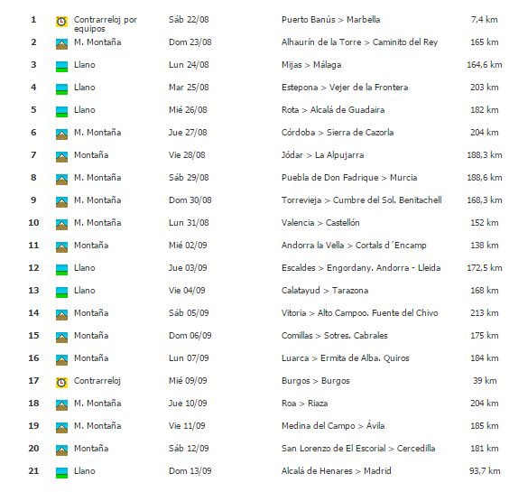 click to enlarge Le 21 tappe della Vuelta a España 2105