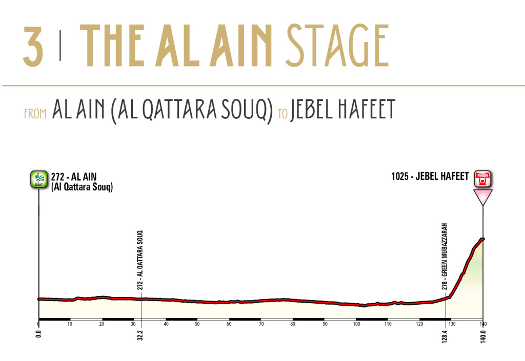 Abu_Dhabi_Tour2015_tappa3_altimetria