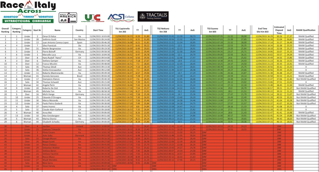 click to enlarge Race Across Italy 2015 - Classifica Ufficiale