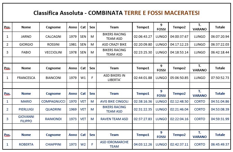 click to enlarge Terre_Fossi_Maceratesi_Classifica