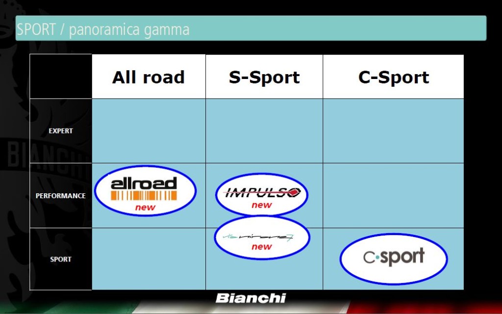 click to enlarge Bianchi_gamma_City