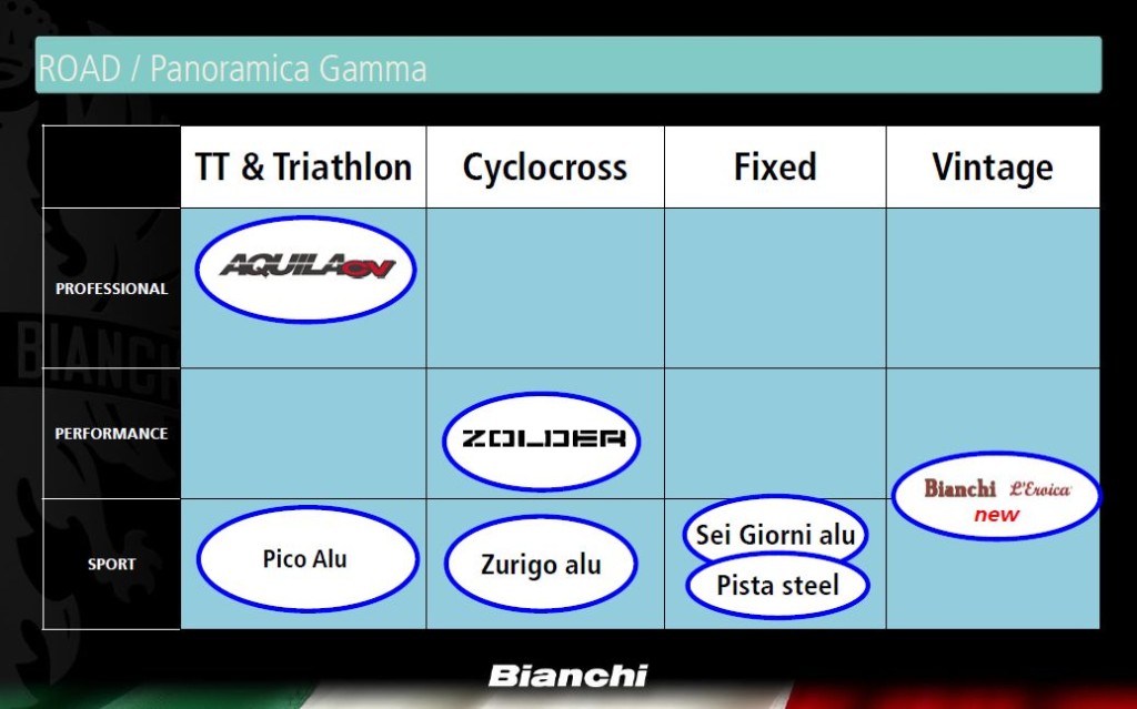 click to enlarge Bianchi_gamma_altre