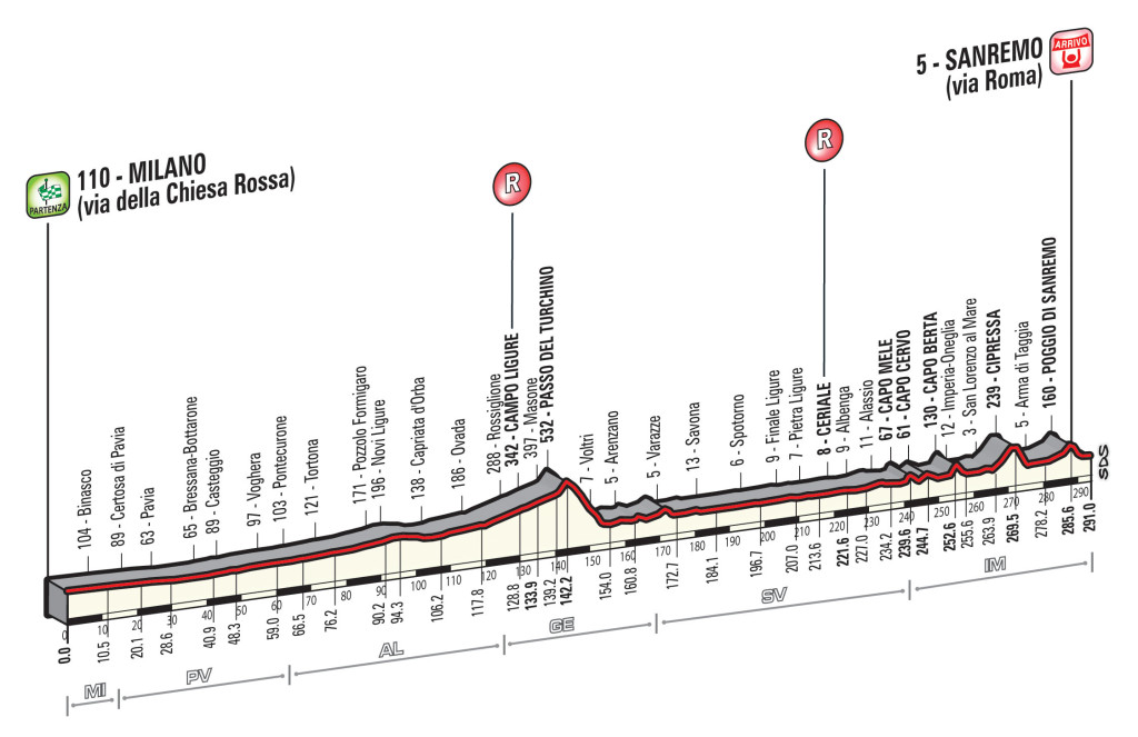Milano-Sanremo_2016_altimetria